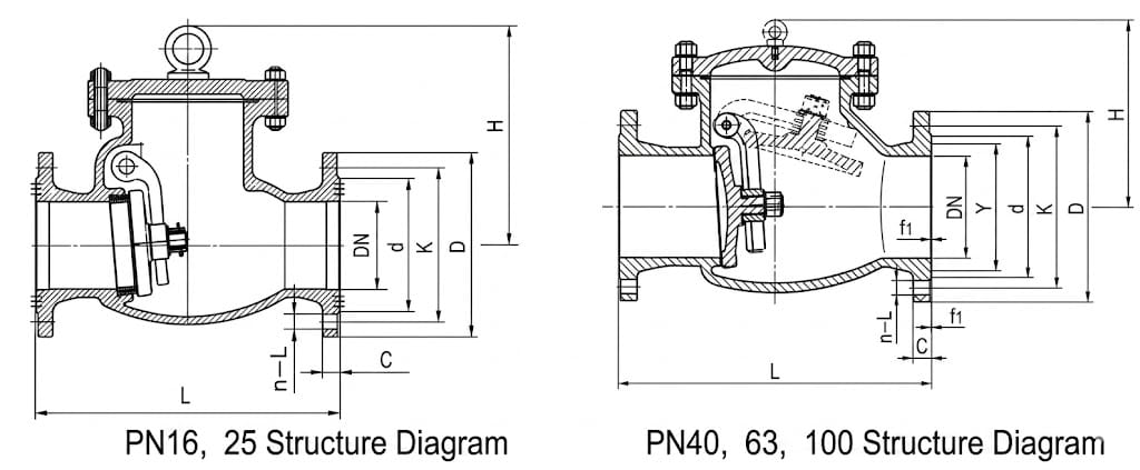 H44H flanged swing check valve structure drawing showing disc, body, bonnet, hinge pin and flow direction arrow