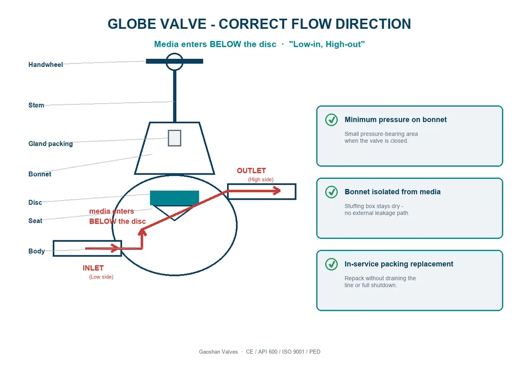 Globe valve correct flow direction diagram — media enters below the disc, exits above